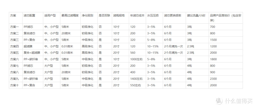 2022年全屋净水大蓝瓶，选购思路、组装、安装、维护大全