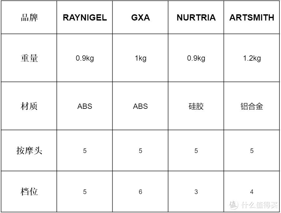 想入手筋膜枪，哪款筋膜枪比较合适？RAYNIGEL雷尼格尔、GXA、Nurtria、Artsmith四款横测对比-2022更新
