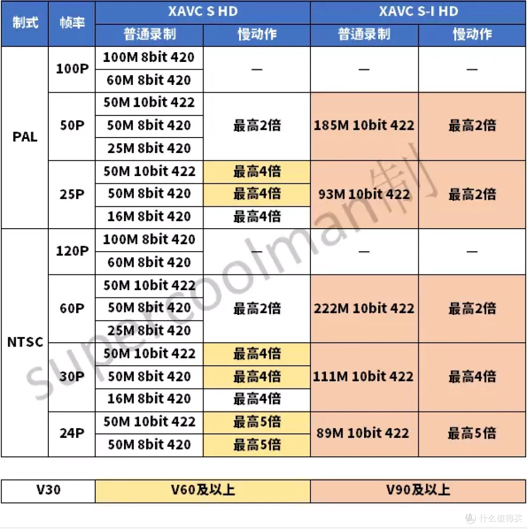 A7M4储存卡怎么选？逐步升级还是一步到位？实测告诉你！