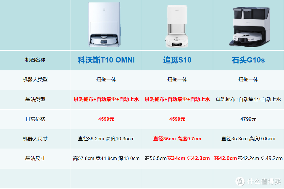 家务交给它，手机开心刷！全能型扫拖机器人科沃斯T10 OMNI、追觅S10、石头G10s买哪个？小爽带你同框对比