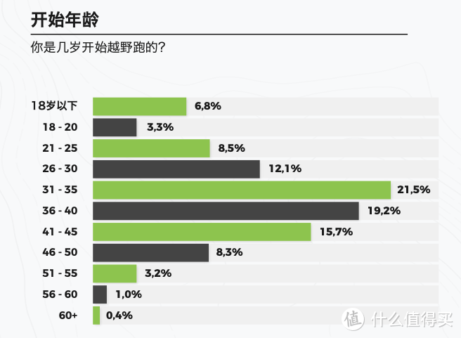 ITRA跑者报告：86.9%的越野跑爱好者年龄都在35岁以上？年轻人都在玩什么？