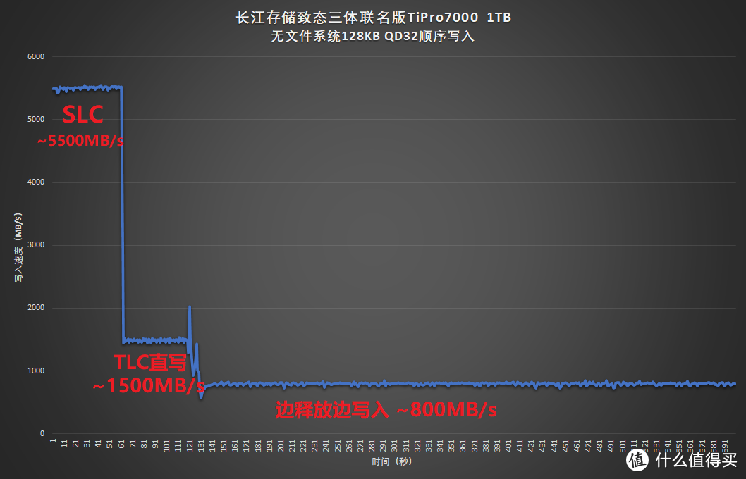 长江存储致态三体联名版TiPro7000评测