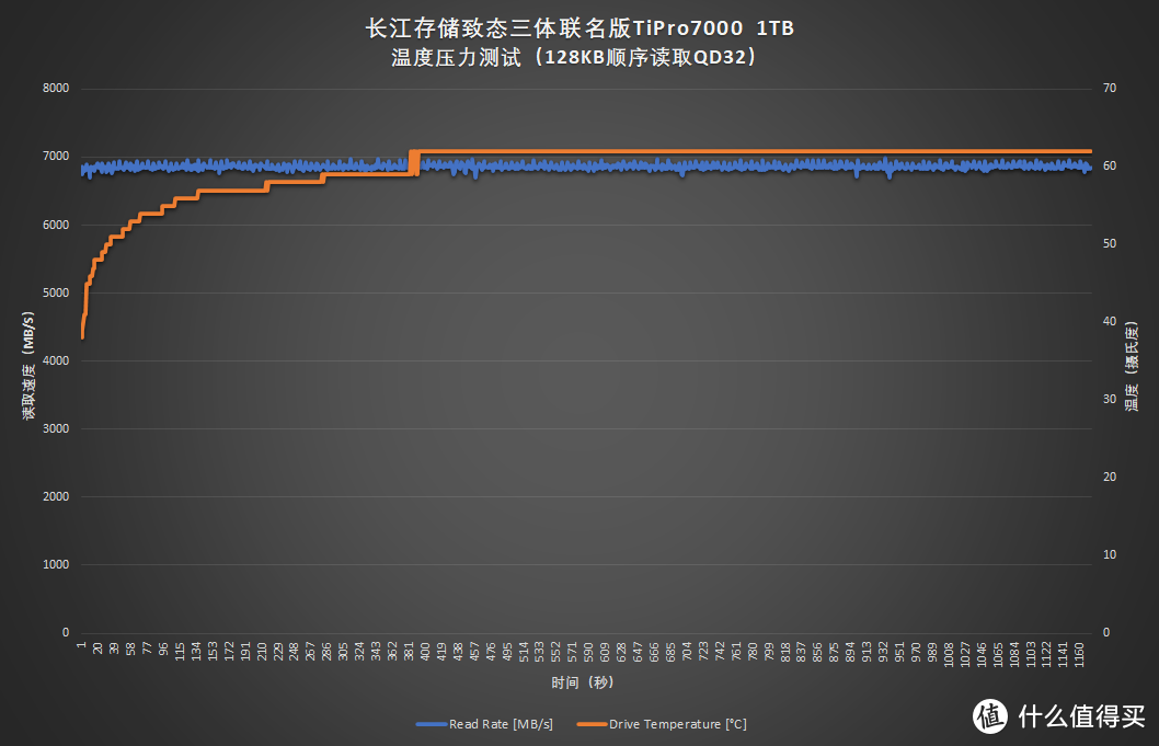 长江存储致态三体联名版TiPro7000评测