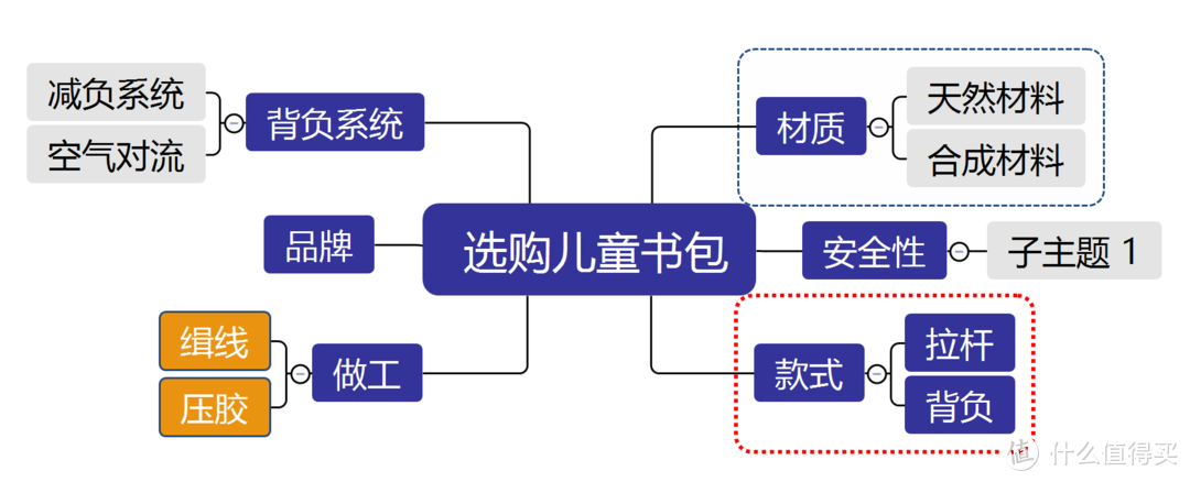 选择儿童书包到底需要注意些什么，给所有即将入学的儿童选购书包的一些建议