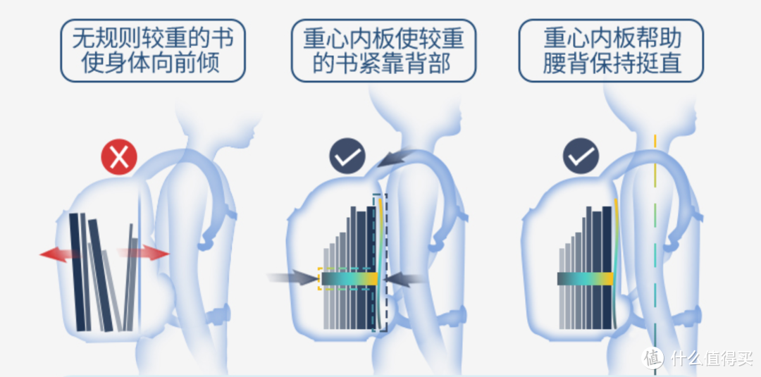 选择儿童书包到底需要注意些什么，给所有即将入学的儿童选购书包的一些建议