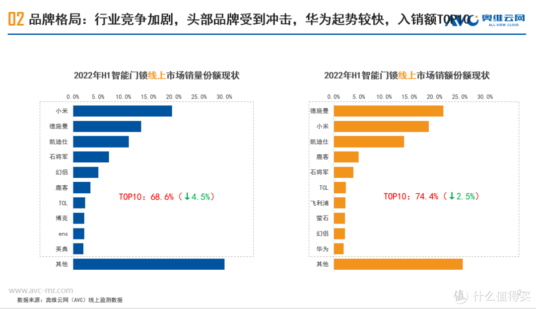 2022年H1智能门锁线上表现稳定，全年冲击600万套