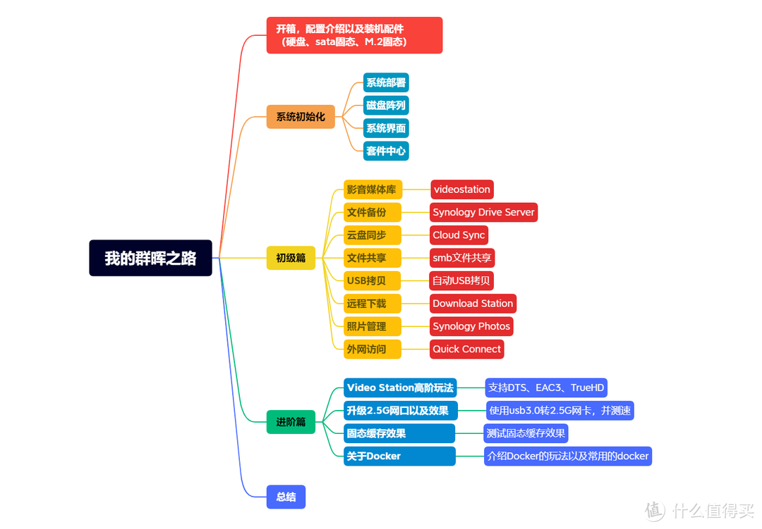 ​整整4年NAS使用经验，万字长文带你从小白变身高端玩家，群晖DS920+保姆级教程