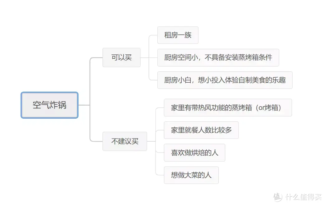 火爆朋友圈的空气炸锅有没有必要买?蒸烤箱能代替空气炸锅？实测给你看!