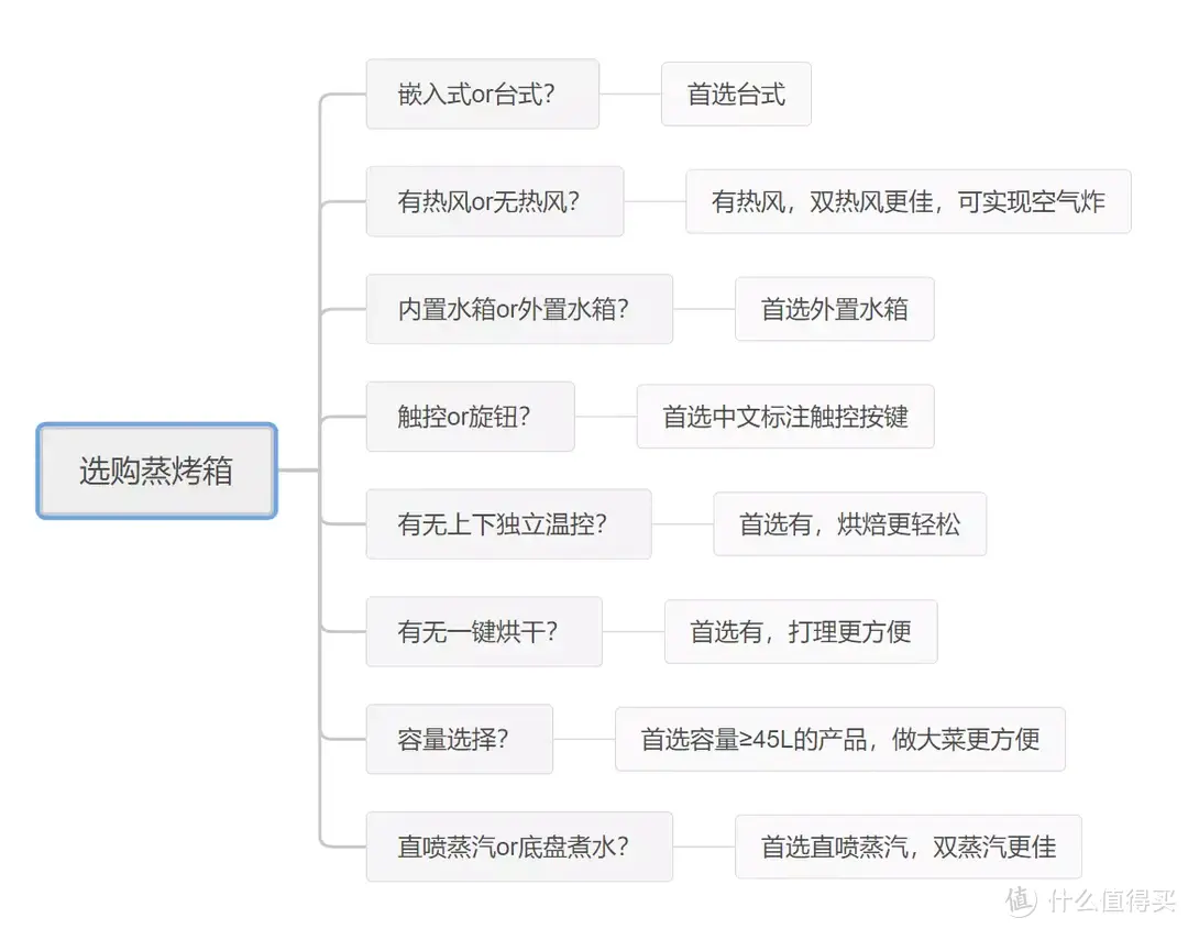 火爆朋友圈的空气炸锅有没有必要买?蒸烤箱能代替空气炸锅？实测给你看!