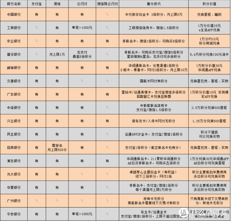 一张表格了解各行信用卡积分