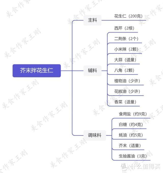 厨师长教你：“芥末拌花生仁”的家常做法，爽脆开胃，夏季必备