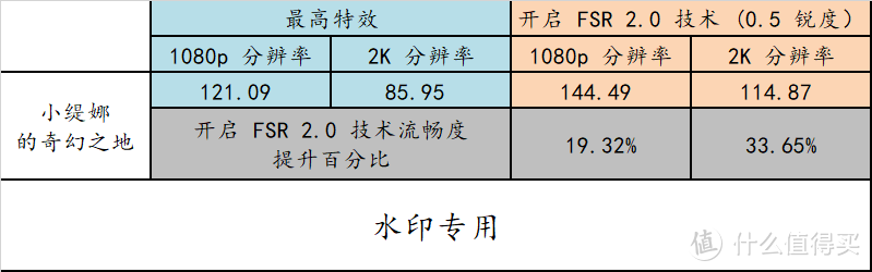 5700X 高性价比整机深度实测，FSR 2.0 这种普适性提升画面与流畅度的技术不了解下？