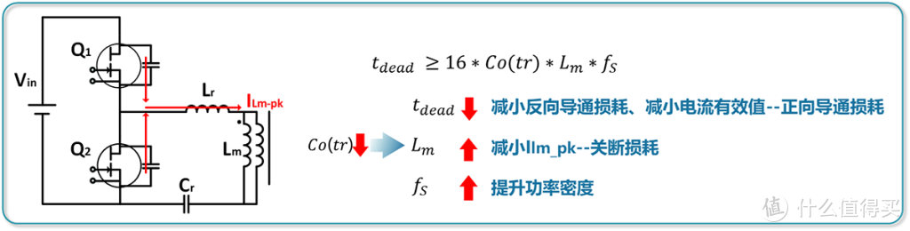 效率达97%，英诺赛科推出无桥架构240W高效氮化镓方案