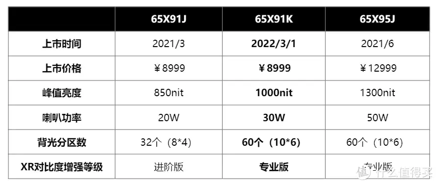 PS5的最佳搭档：索尼65X91K电视