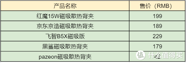 2022下半年手机磁吸散热器横评：红魔黑鲨飞智京造，谁是最强王者？