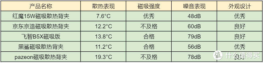 2022下半年手机磁吸散热器横评：红魔黑鲨飞智京造，谁是最强王者？