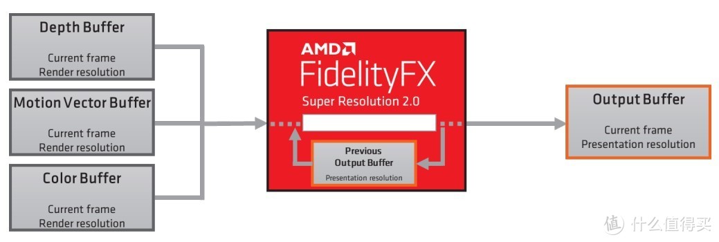 免费的显卡升级——也升级了！AMD Ryzen 7 5700X+RX6750XT实战FSR 2.0技术效果