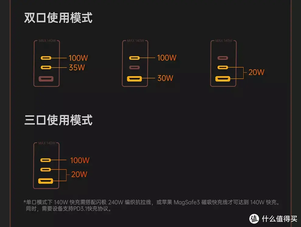 对标PD3.1标准，快速跟进的闪极140W充电器体验