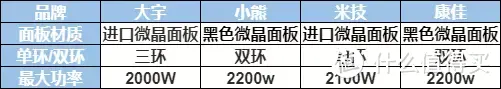 深入实测4款家用电陶炉！大宇、米技、康佳、小熊哪款好，2021小白级电陶炉选购干货！