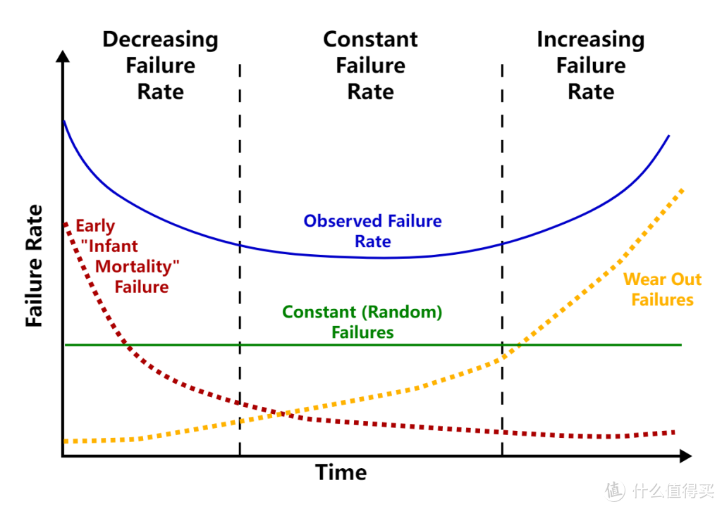 Bathtub Curve