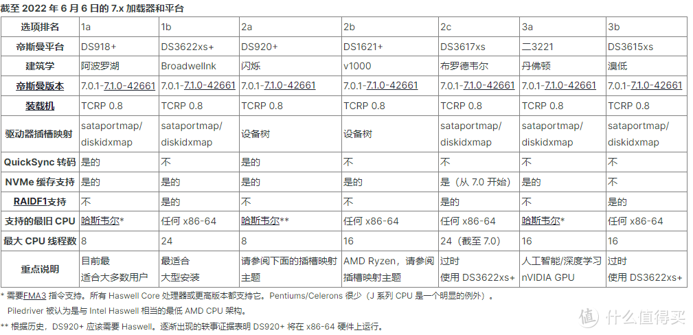 把性价比拉满是什么体验？百T 40G DIY NAS大计划——软硬件选择篇(1) 内含NAS系统对比