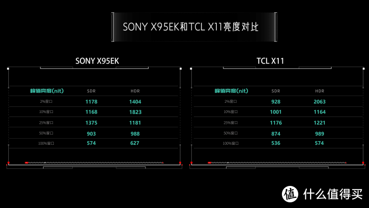 MiniLED之争！索尼X95EK对比TCL X11全面评测，SONY MiniLED电视强在哪里？TCL能超越么？X90K、X90J完败？