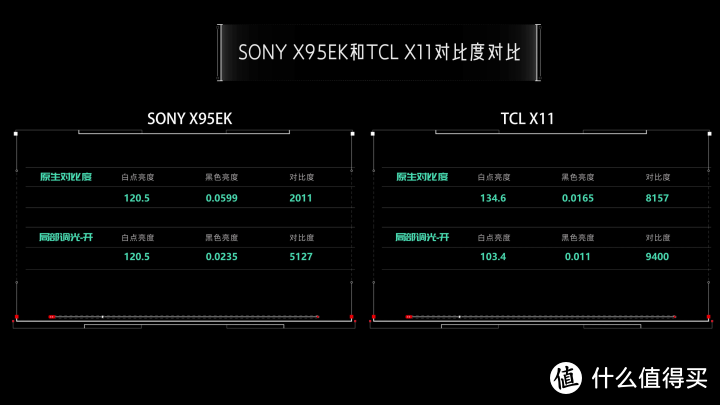 MiniLED之争！索尼X95EK对比TCL X11全面评测，SONY MiniLED电视强在哪里？TCL能超越么？X90K、X90J完败？