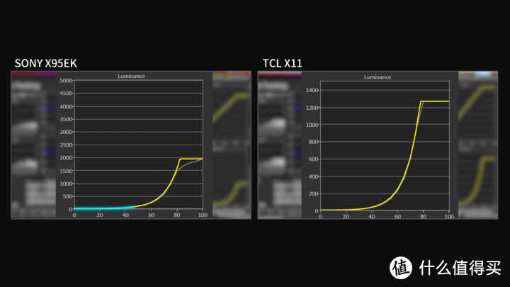 MiniLED之争！索尼X95EK对比TCL X11全面评测，SONY MiniLED电视强在哪里？TCL能超越么？X90K、X90J完败？