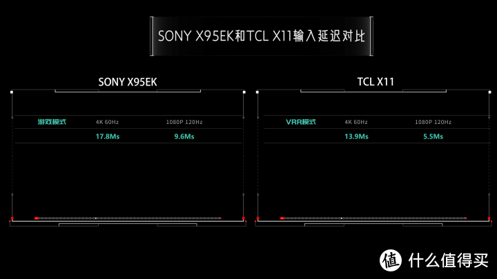 MiniLED之争！索尼X95EK对比TCL X11全面评测，SONY MiniLED电视强在哪里？TCL能超越么？X90K、X90J完败？