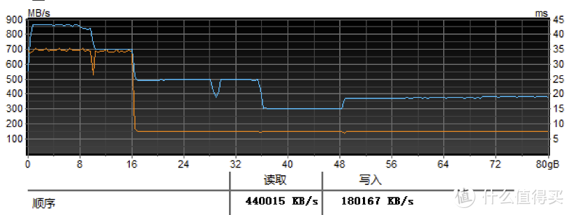 ▲ 某些CFe A型在连续写入时会有明显掉速，无法胜任持续连拍或XAVC S-I的4K 120p连续录制