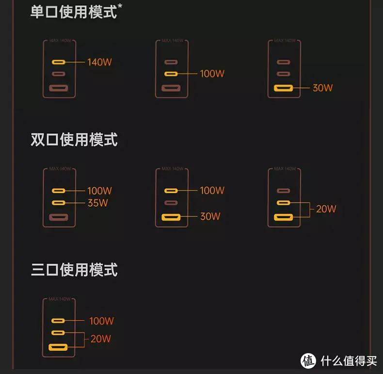 无所不充，新一代PD3.1氮化镓充电器——闪极S140