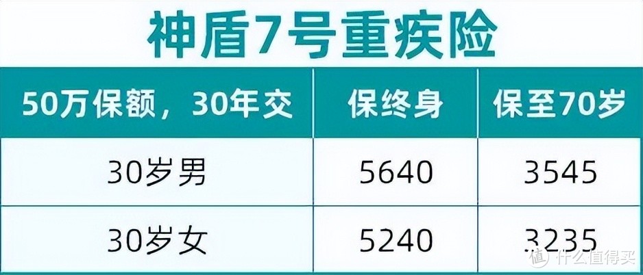 杀出一款卷王，叫板超级玛丽6号？神盾7号重疾险全面测评来了！