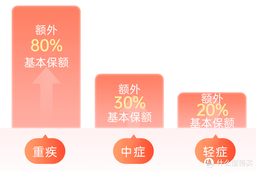 杀出一款卷王，叫板超级玛丽6号？神盾7号重疾险全面测评来了！