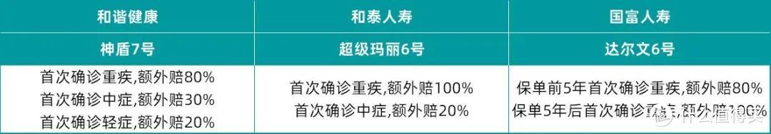 杀出一款卷王，叫板超级玛丽6号？神盾7号重疾险全面测评来了！