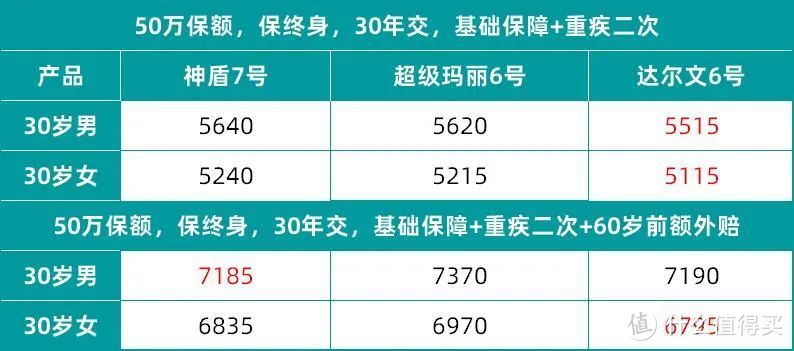 杀出一款卷王，叫板超级玛丽6号？神盾7号重疾险全面测评来了！