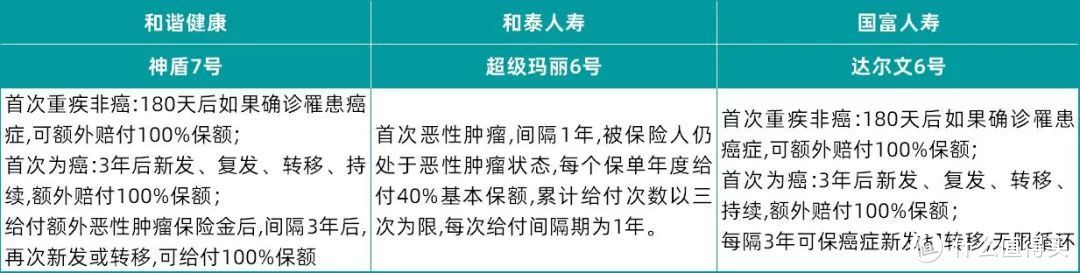 杀出一款卷王，叫板超级玛丽6号？神盾7号重疾险全面测评来了！