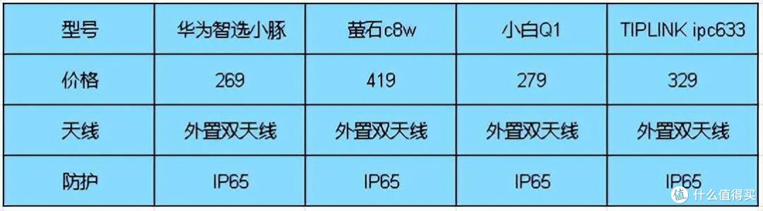 2022年家用摄像头推荐，华为、萤石、小白、TIPLINK该怎么选？