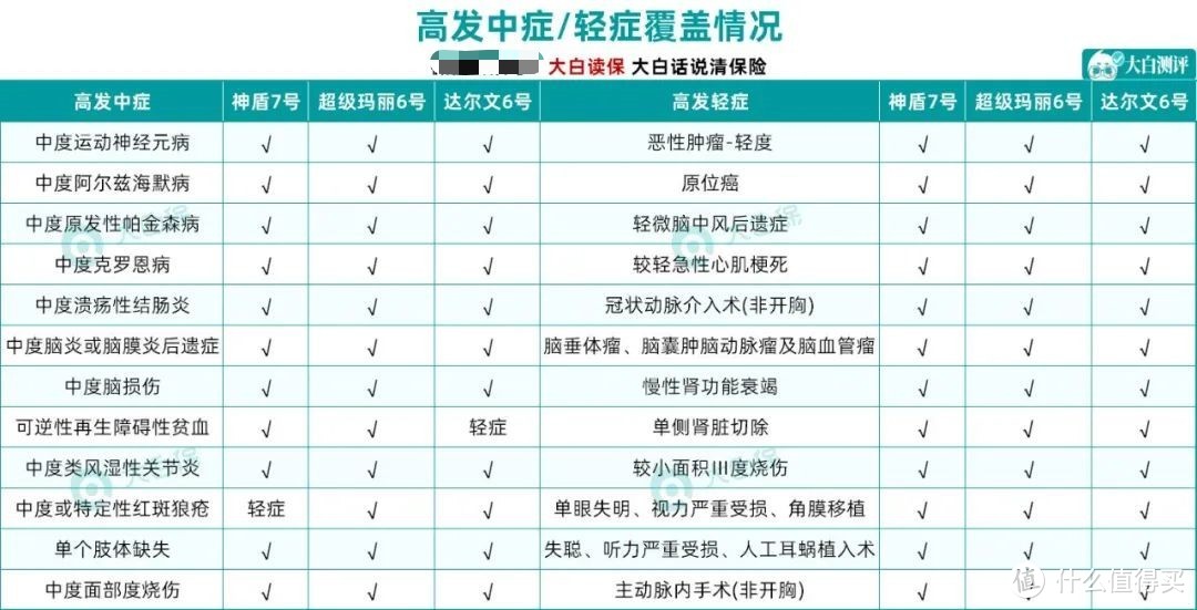 杀出一款卷王，叫板超级玛丽6号？神盾7号重疾险全面测评来了！