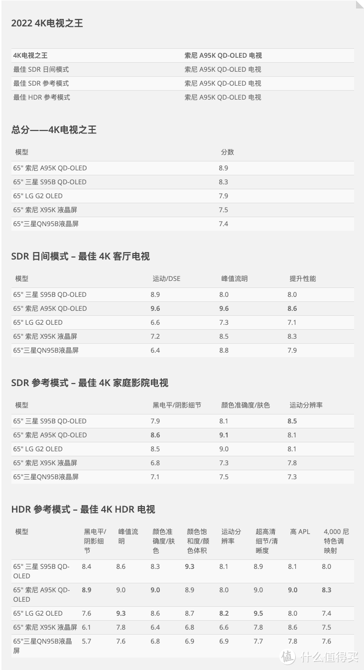 外媒专业评奖：索尼A95K赢得“4K电视之王” LG Z2是“8K电视之王”