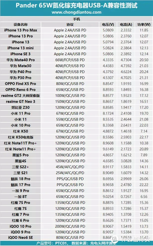 魅族 PANDAER 65W「变速箱」潮充 充电器评测：自适应功率分配，三口独立电路