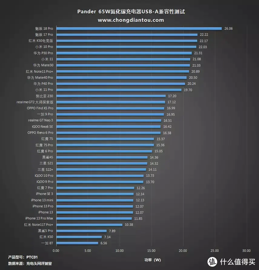 魅族 PANDAER 65W「变速箱」潮充 充电器评测：自适应功率分配，三口独立电路