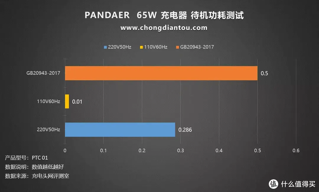 魅族 PANDAER 65W「变速箱」潮充 充电器评测：自适应功率分配，三口独立电路