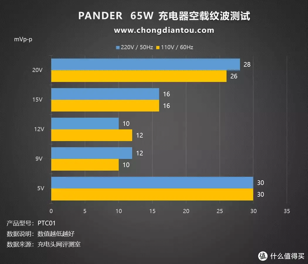 魅族 PANDAER 65W「变速箱」潮充 充电器评测：自适应功率分配，三口独立电路