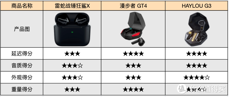 真无线游戏耳机哪家强？HAYLOU G3、雷蛇战锤狂鲨X、漫步者GT4横向对比