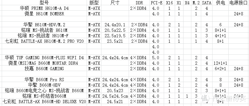 选择合适的设备（主板、CPU、内存）