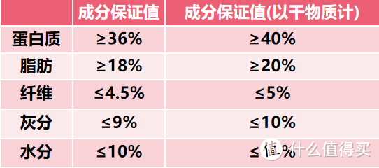 一款粮食的两种成分表达