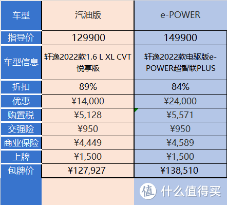 日产轩逸E-POWER优惠2.4万卖不出，客户转头选纯油
