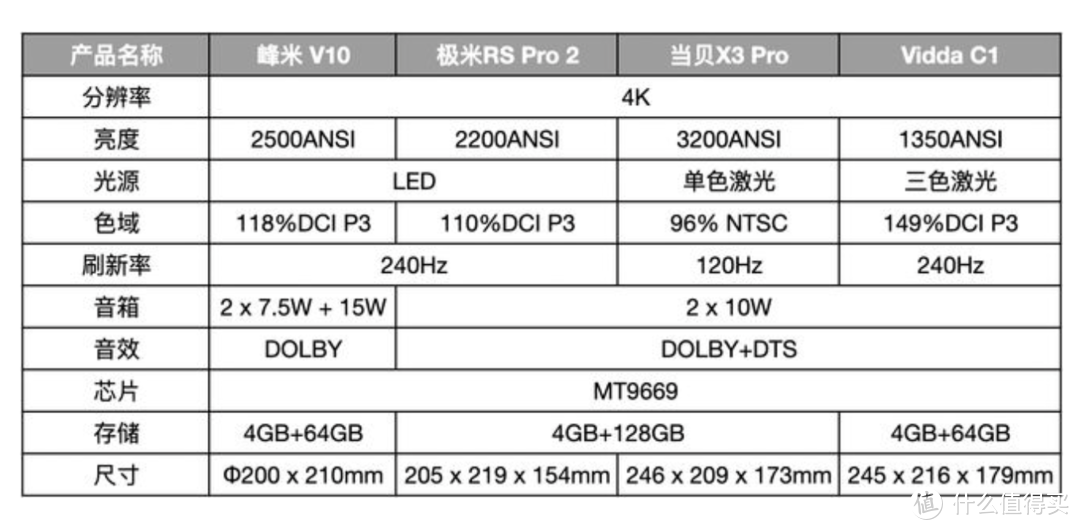 4K智能投影仪怎么选？极米RS Pro 2、峰米V10、当贝X3 Pro、海信Vidda C1对比评测