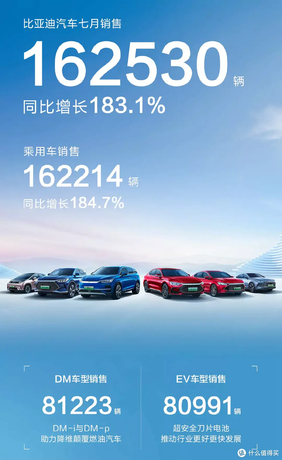 比亚迪7月销量超16.2万辆，跻身世界500强，王传福还要把车卖到全世界