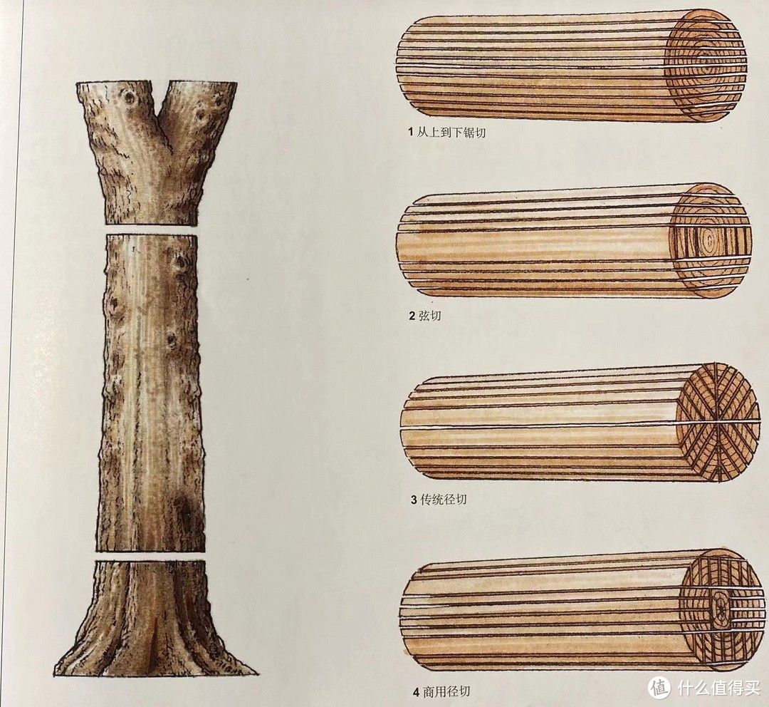 原木切割方式